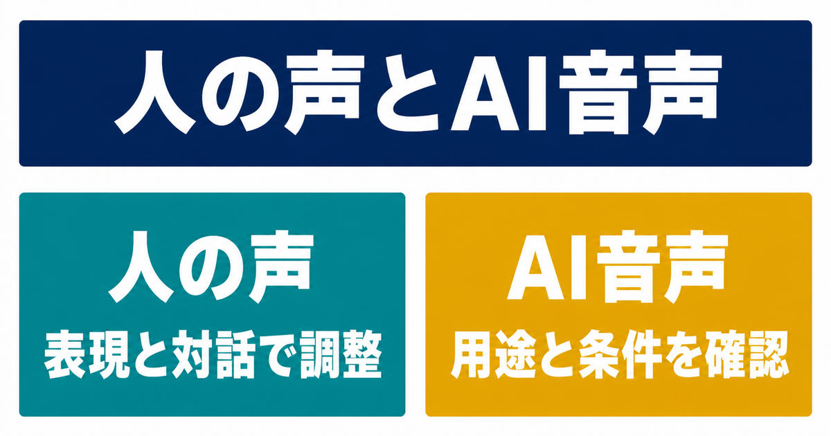 人の声とAI音声を用途と条件で選ぶ比較図