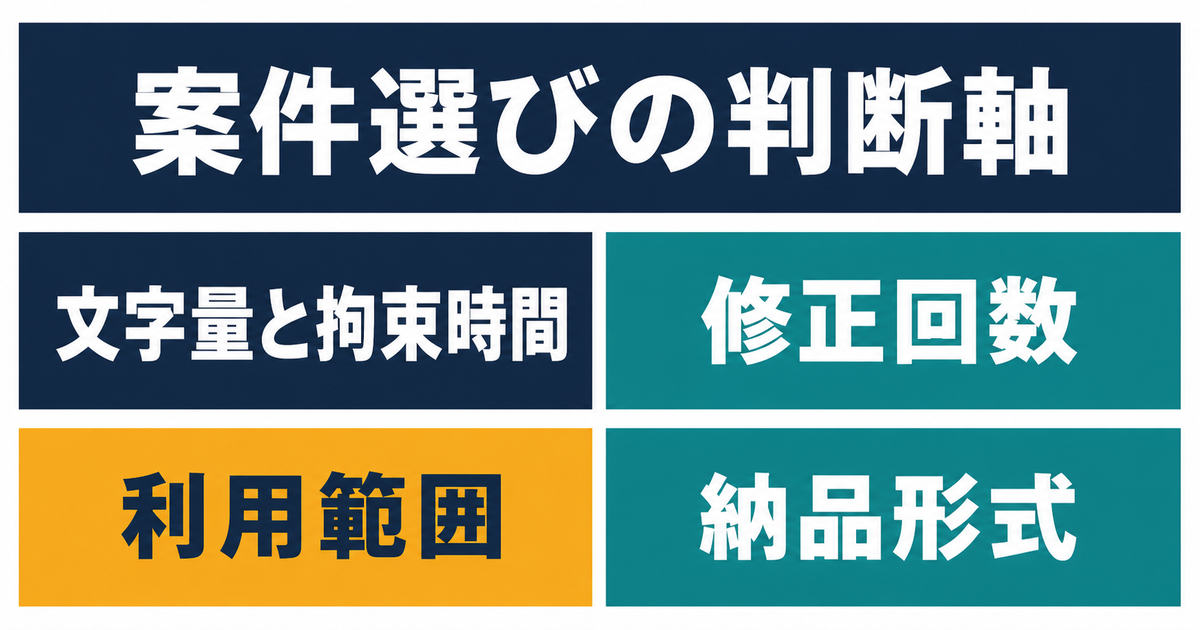 音声案件を文字量・修正回数・利用範囲・納品形式で選ぶ図