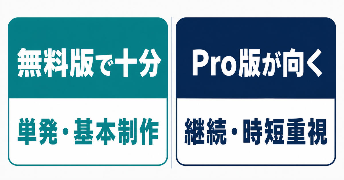 Canva無料版で十分な人とPro版が向く人の早見図