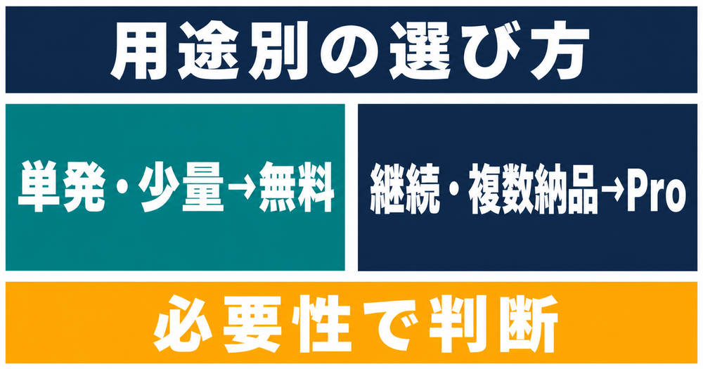 Canva無料版とPro版を用途別に選ぶ図
