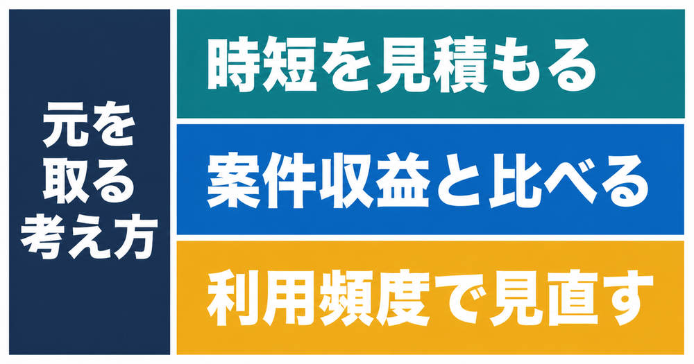 Canva Pro版の料金の元を取る考え方