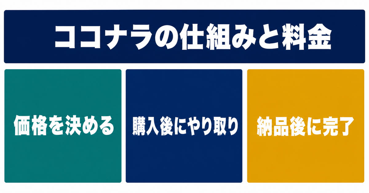 ココナラの出品から納品完了までの仕組み