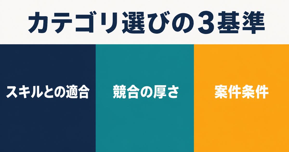 カテゴリ選びをスキル・競合・案件条件で判断する3基準の情報図