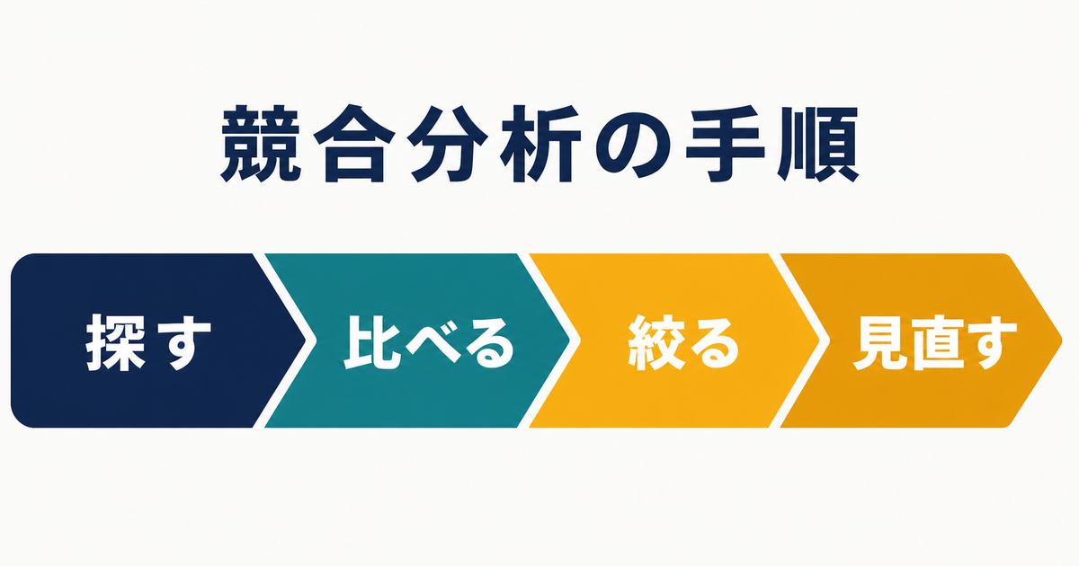 競合分析を探す・比べる・絞る・見直すの順で進める情報図