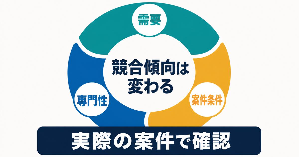 競合傾向を需要・専門性・案件条件から確認する情報図