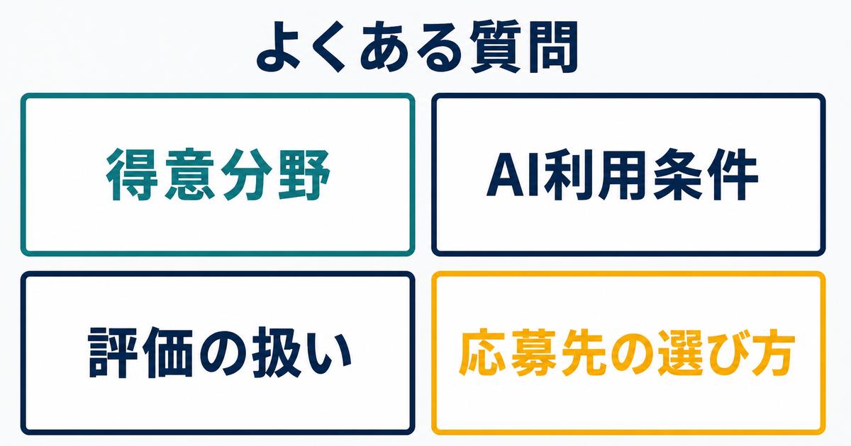 カテゴリ選びの得意分野・AI利用条件・評価・応募先に関するFAQ情報図