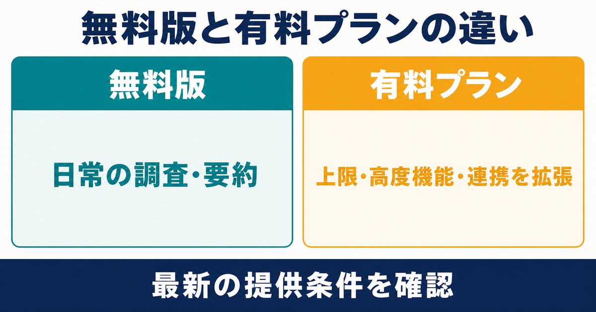Gemini無料版と有料プランを機能・上限・連携で比較する情報図