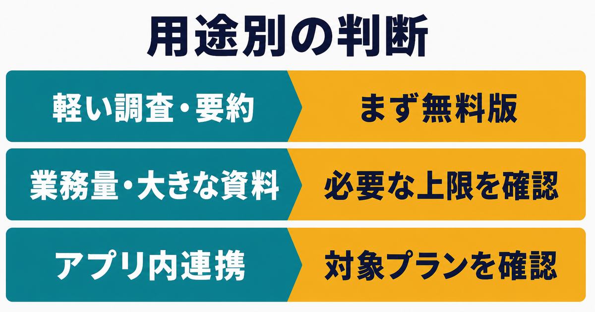軽い調査・大きな資料・アプリ内連携からGeminiプランを判断する情報図