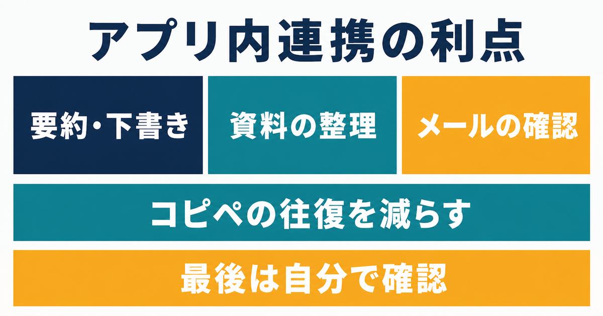 アプリ内連携で要約・資料整理・メール確認の往復を減らす情報図