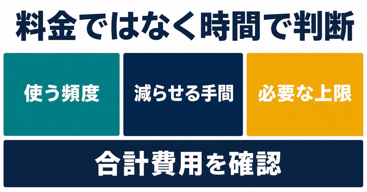 Gemini有料プランを利用頻度・削減時間・必要上限・合計費用で判断する情報図