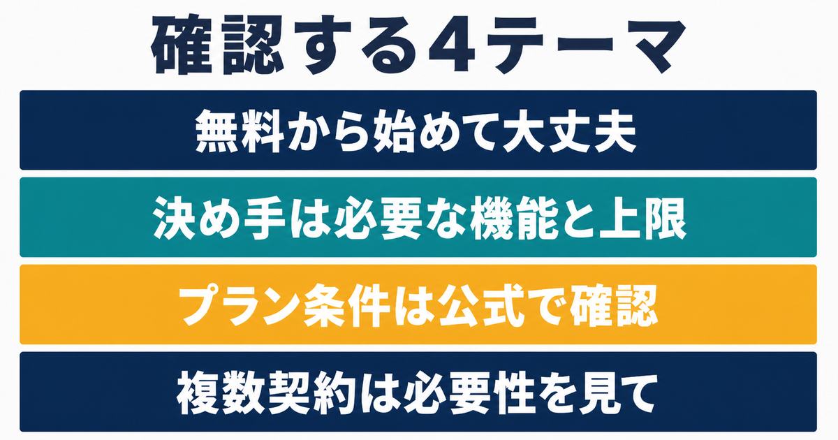 Geminiの無料利用・課金判断・公式確認・複数契約を整理したFAQ情報図