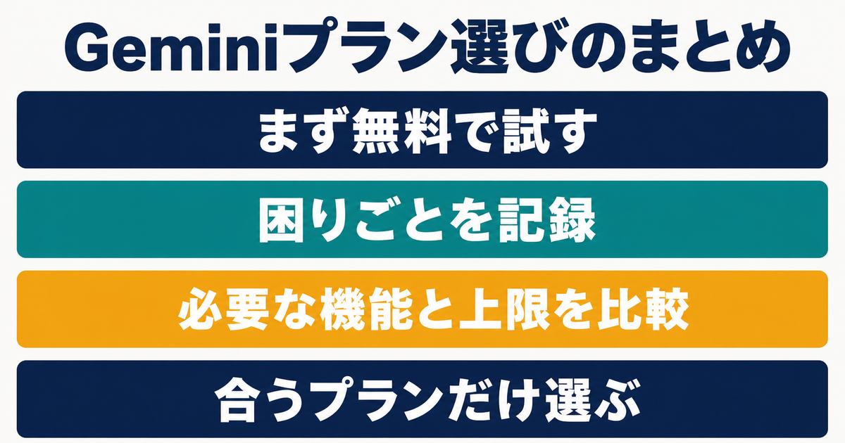 Geminiを無料で試して困りごとを記録し必要なプランを選ぶまとめ情報図