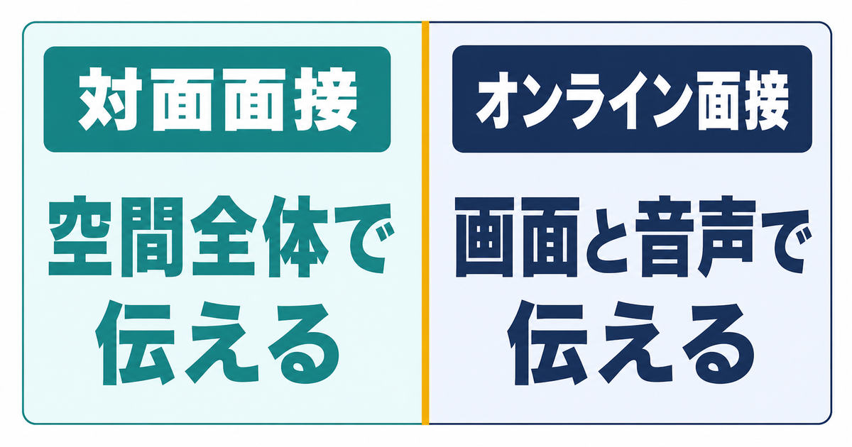 対面面接とオンライン面接で伝わり方が異なる点を比較した図