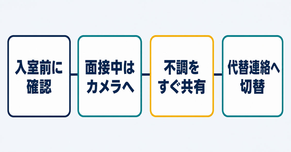 オンライン面接当日の確認から代替連絡までの4段階を示す図