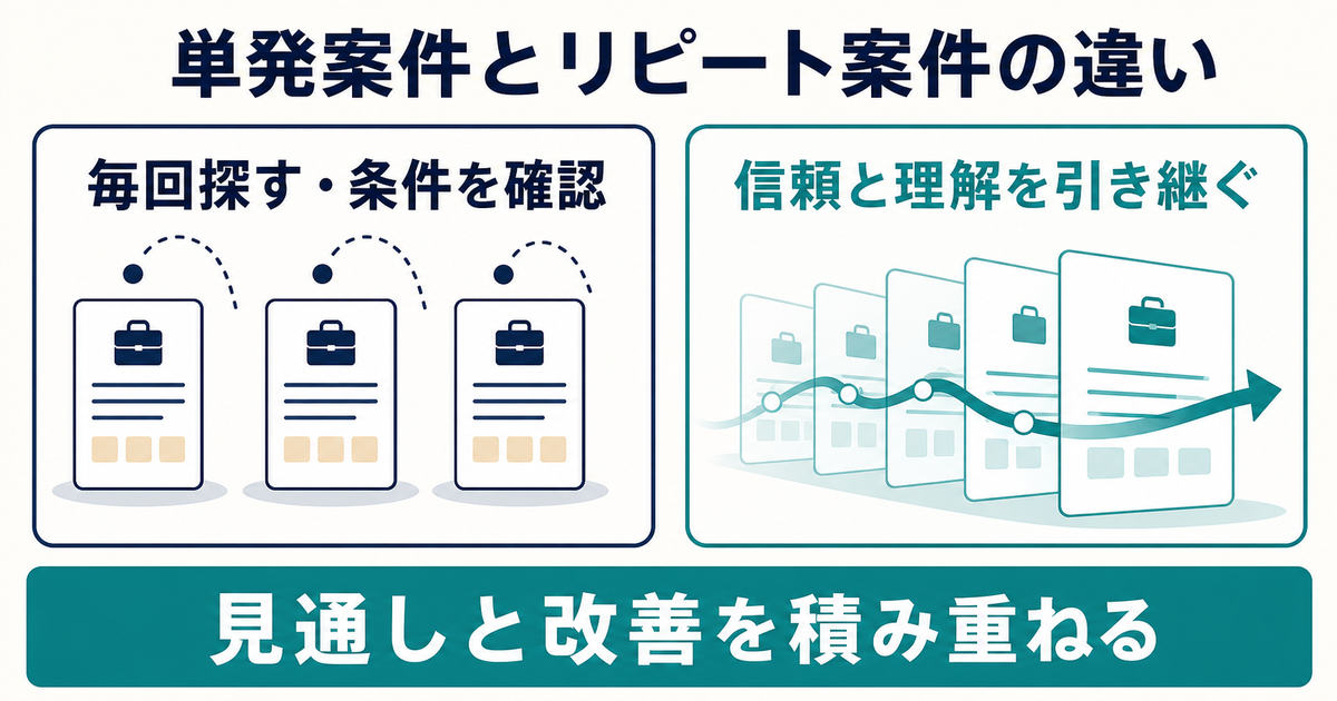 単発案件では毎回案件探しと条件確認が必要で、継続案件では信頼と理解を引き継ぎながら見通しと改善を積み重ねる違いを示す図