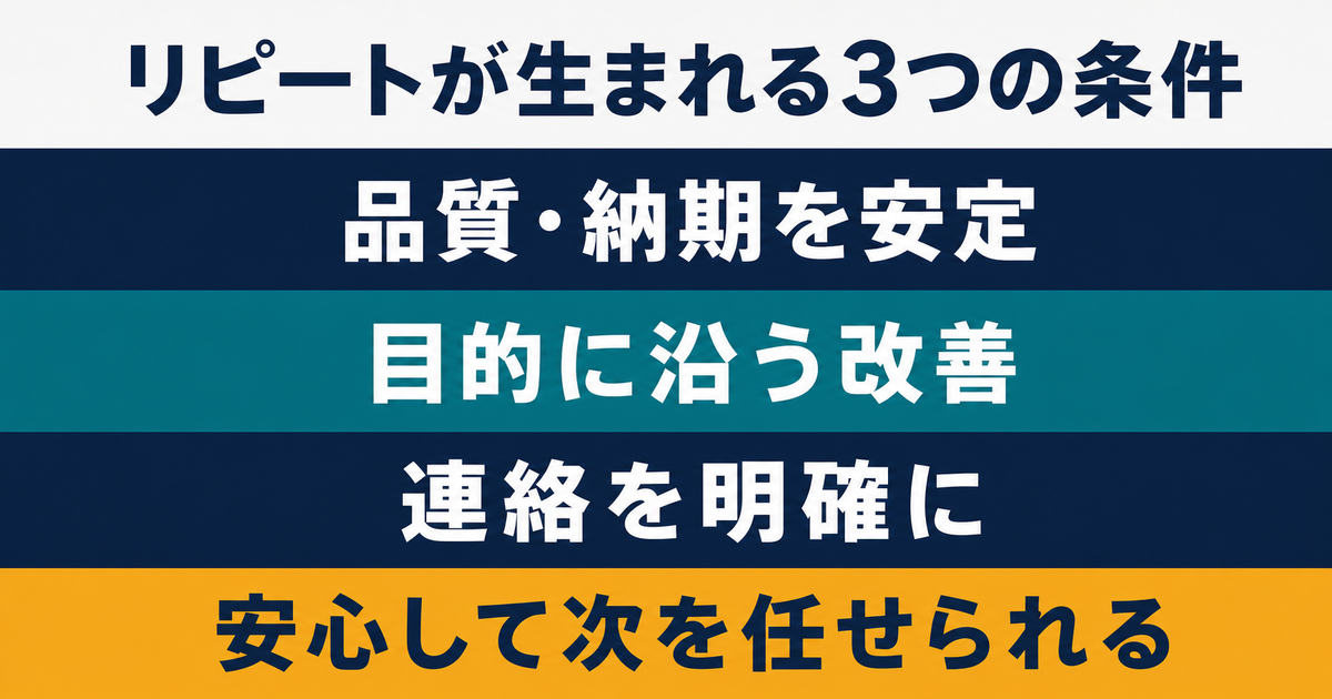 品質と納期の安定、目的に沿う改善、明確な連絡が次の依頼への安心につながる3条件を示す図