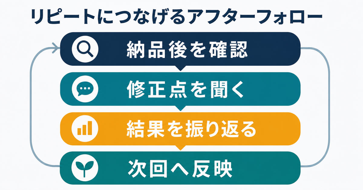 納品後の確認、修正点の聞き取り、結果の振り返り、次回への反映というアフターフォローの循環を示す図