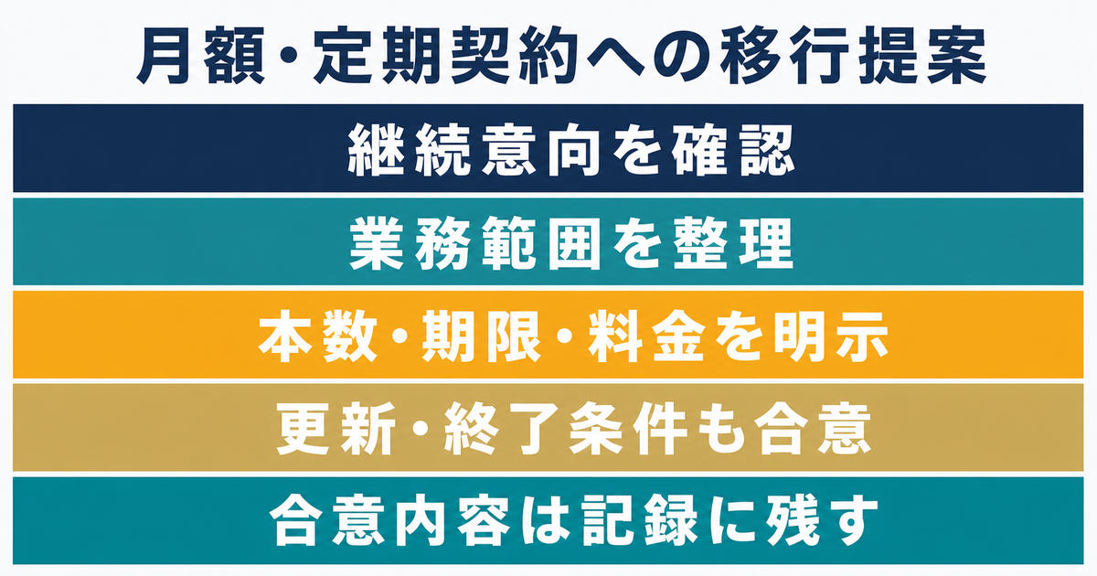 継続意向を確認し、業務範囲、本数、期限、料金、更新と終了の条件を合意して記録に残す定期契約提案の流れを示す図