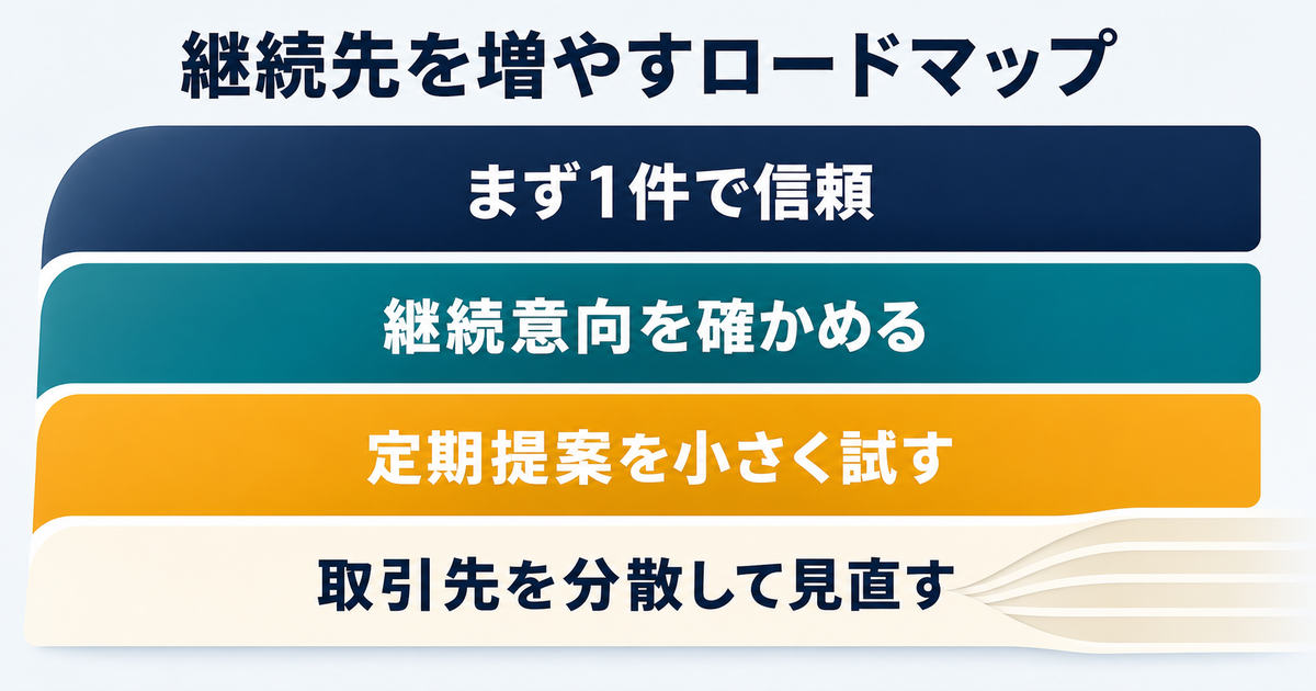 1件の仕事で信頼を築き、継続意向を確かめ、定期提案を小さく試しながら取引先の依存を分散するロードマップ