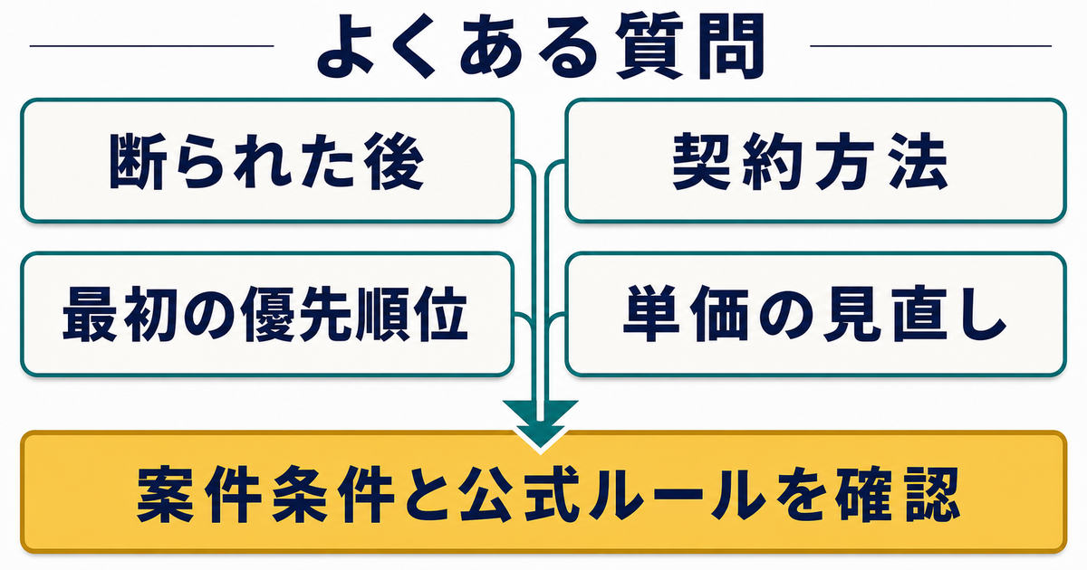 継続提案を断られた後、契約方法、最初の優先順位、単価の見直しという質問を案件条件と公式ルールで確認する図