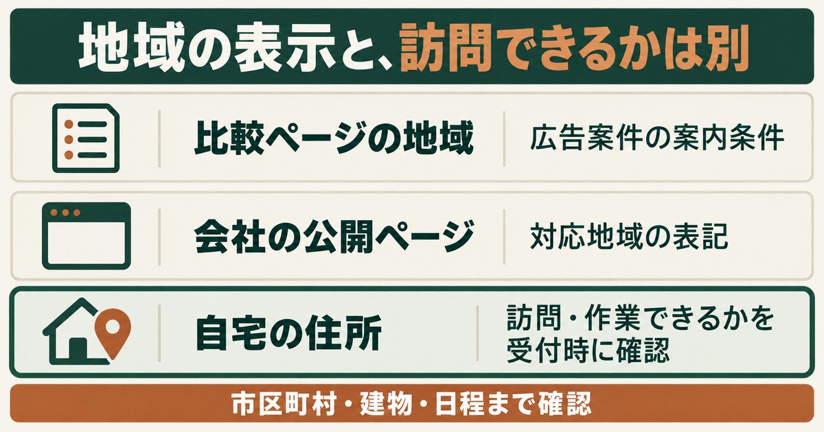 地域の表示と訪問できるかは別:比較ページの地域は広告案件の案内条件、会社の公開ページは対応地域の表記、自宅の住所で訪問・作業できるかは受付時に確認