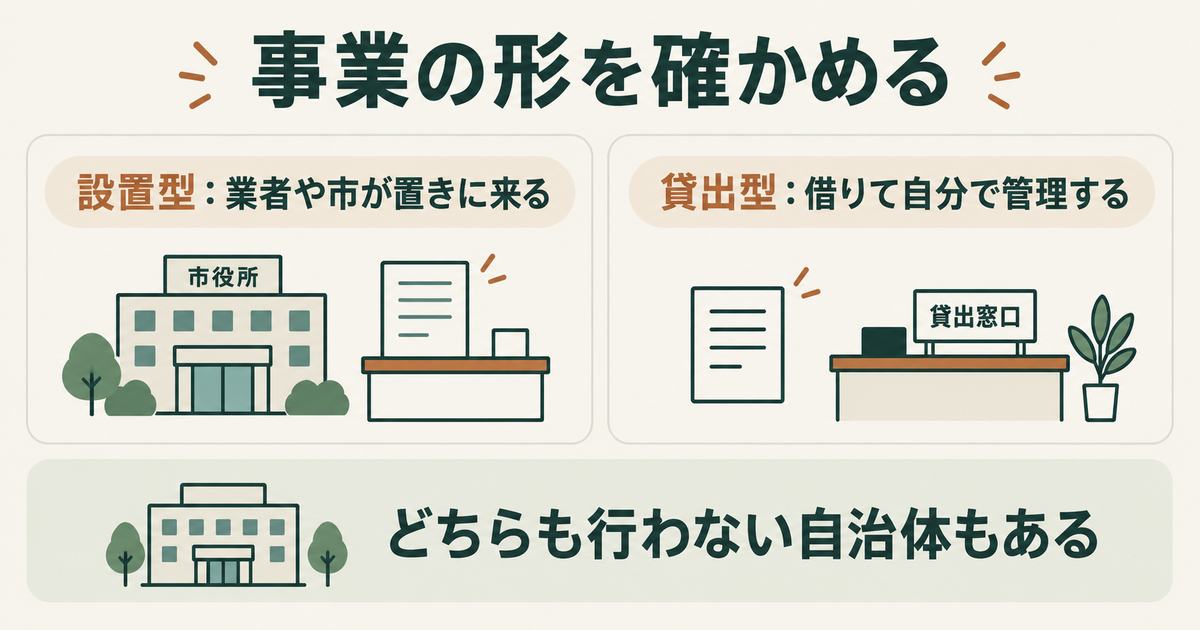 自治体の箱わな事業の形を示す図。設置型、貸出型、どちらも行わない自治体の3つ