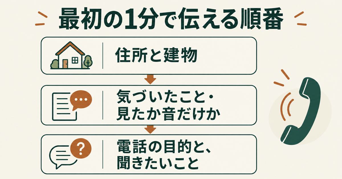 最初の1分で伝える順番の図。住所と建物、気づいたことと見たか音だけか、電話の目的と聞きたいこと、の順に話す