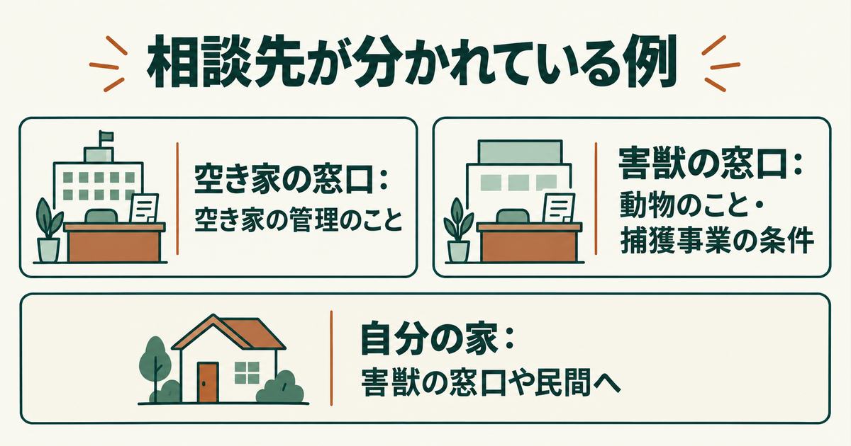 相談先が分かれている例の図。空き家の管理は空き家の窓口、動物のことと捕獲事業の条件は害獣の窓口、自分の家のことは害獣の窓口や民間へ